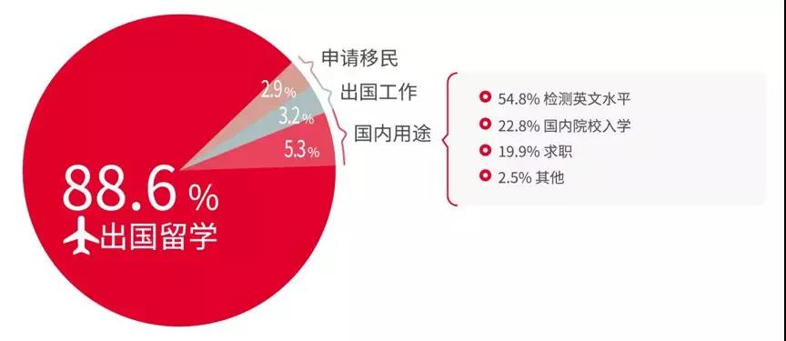 雅思成绩在国内的6大用途！你竟然不知道？