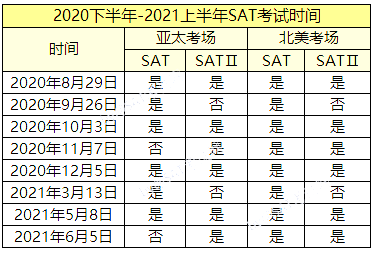 2020下半年-2021上半年SAT考位开放，你抢到了吗？