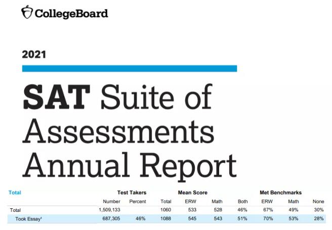 全球2021年度SAT成绩报告，亚洲学生不愧内卷王者!