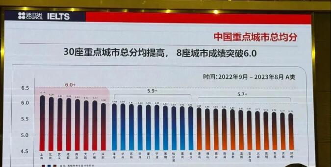 中国各大城市雅思成绩排名出炉！8座城市A类雅思均分超6